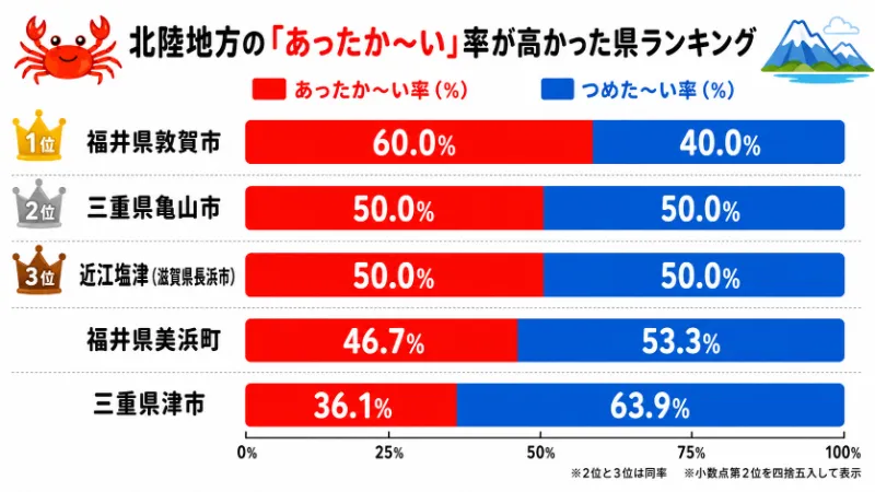 北陸地方の「あったか〜い」率ランキングが記載された画像。1位は福井県敦賀市の60％でした。