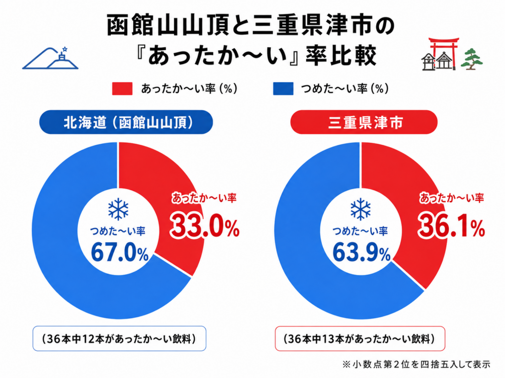 函館山山頂と三重県津市の「あったか〜い」率を比較した画像。