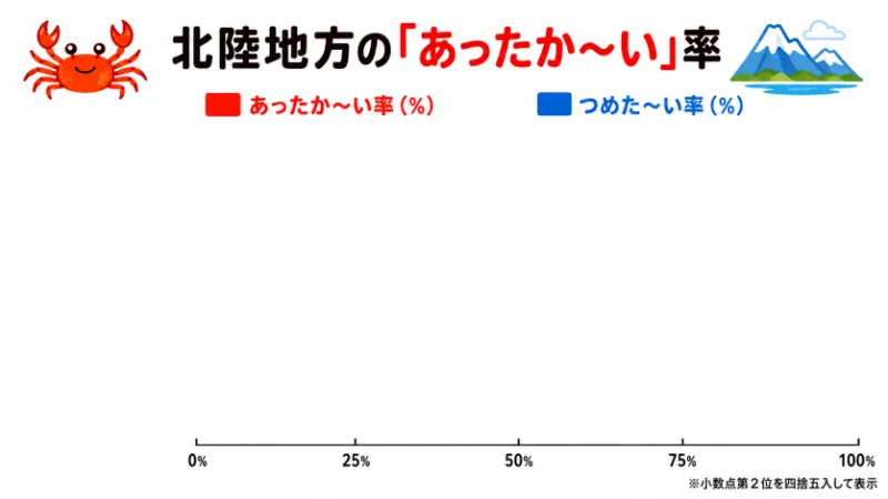 北陸地方の「あったか〜い」率を示すための割合表。