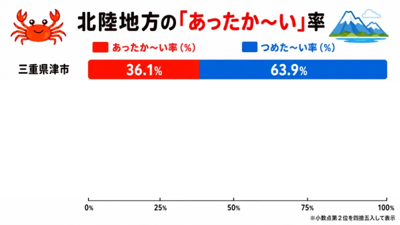 北陸地方の「あったか〜い」率を示すための割合表。