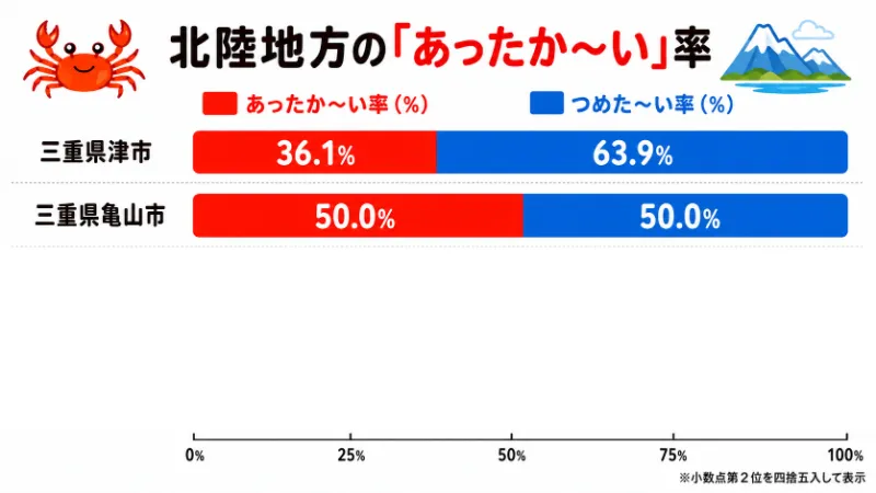 北陸地方の「あったか〜い」率を示すための割合表。