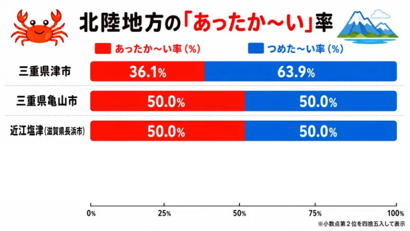 北陸地方の「あったか〜い」率を示すための割合表。