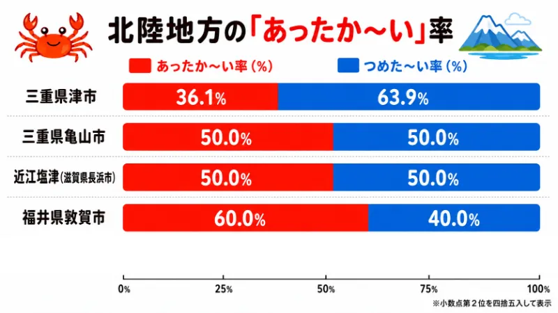 北陸地方の「あったか〜い」率を示すための割合表。